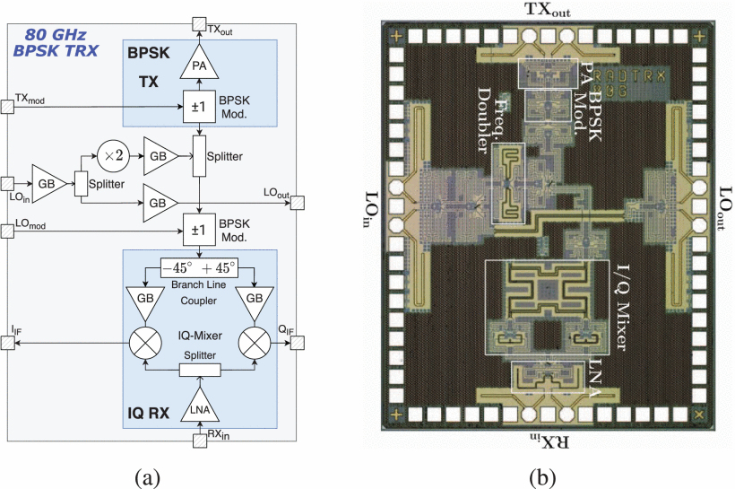 80 GHz BPSK-Transceiver: Integrierte Sende- und Empfangseinheit mit I/Q-Mixer, Phasenmodulation und Frequenzverdoppler – ideal für hochfrequente Kommunikationsanwendungen. 80 GHz BPSK transceiver: Integrated transmit and receive unit with I/Q mixer, phase modulation, and frequency doubler—ideal for high-frequency communication applications.