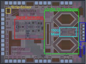 Chipfoto eines 150 GHz-MMICs für Terahertzsensorik mit markierten Bereichen für Signal­generierung, Mixer, RX-TX-Verteilung, Temperatur­sensor und Bondpad-Anschluss. D-Band-Transceiver. Chip photo of a 150 GHz MMIC for terahertz sensing with labeled sections for signal generation, mixer, RX-TX distribution, temperature sensor, and bond pad connections. D-band transceiver.