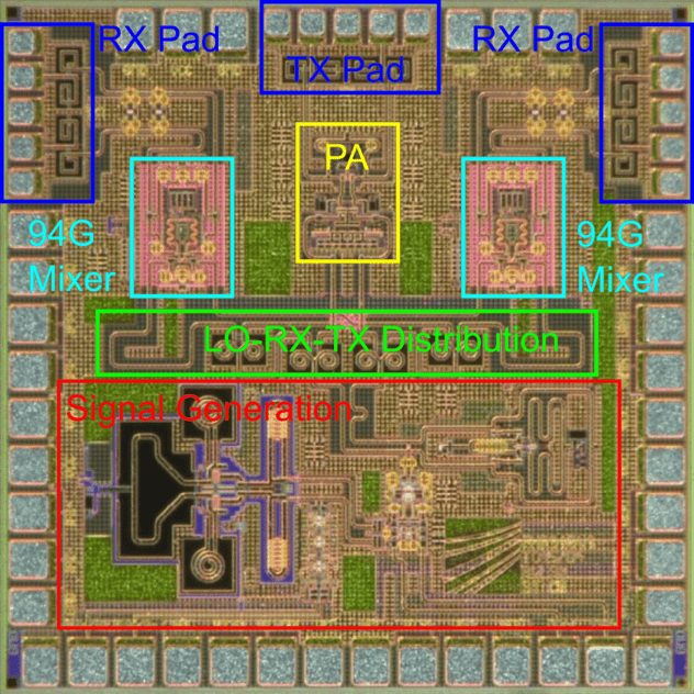 Nahaufnahme eines Mikrochips für Sub Terhaertzsensorik mit farblich markierten Bereichen: RX Pad, TX Pad, 94G Mixer, PA, LO-RX-TX Distribution und Signal Generation. Close-up of a microchip for sub terahertz sensing with color-coded sections: RX pad, TX pad, 94G mixer, PA, LO-RX-TX distribution, and signal generation.